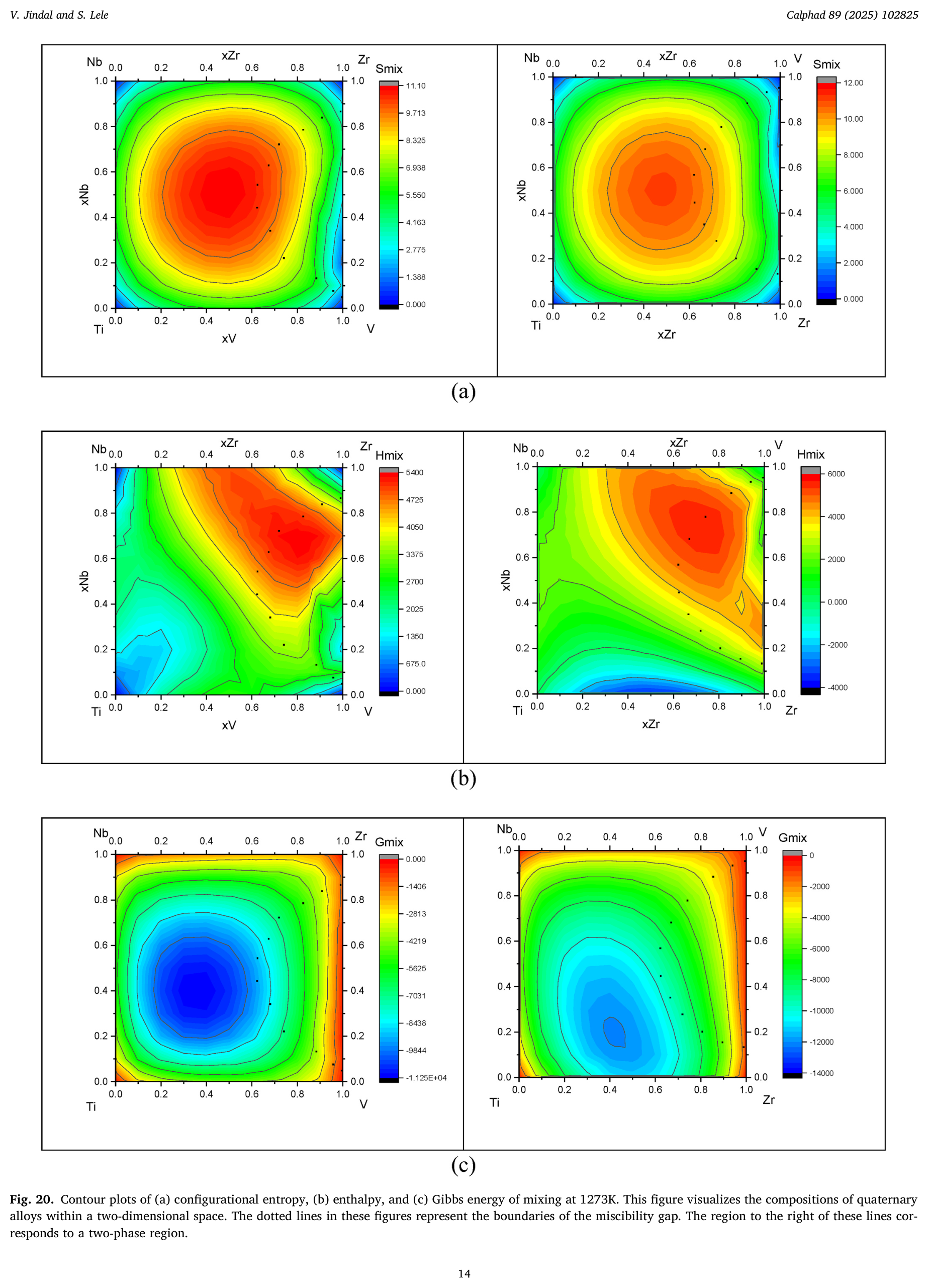 Contour plots of configurational entropy, enthalpy and Gibbs energy of mixing for the Nb-Ti-V-Zr high entropy alloy system