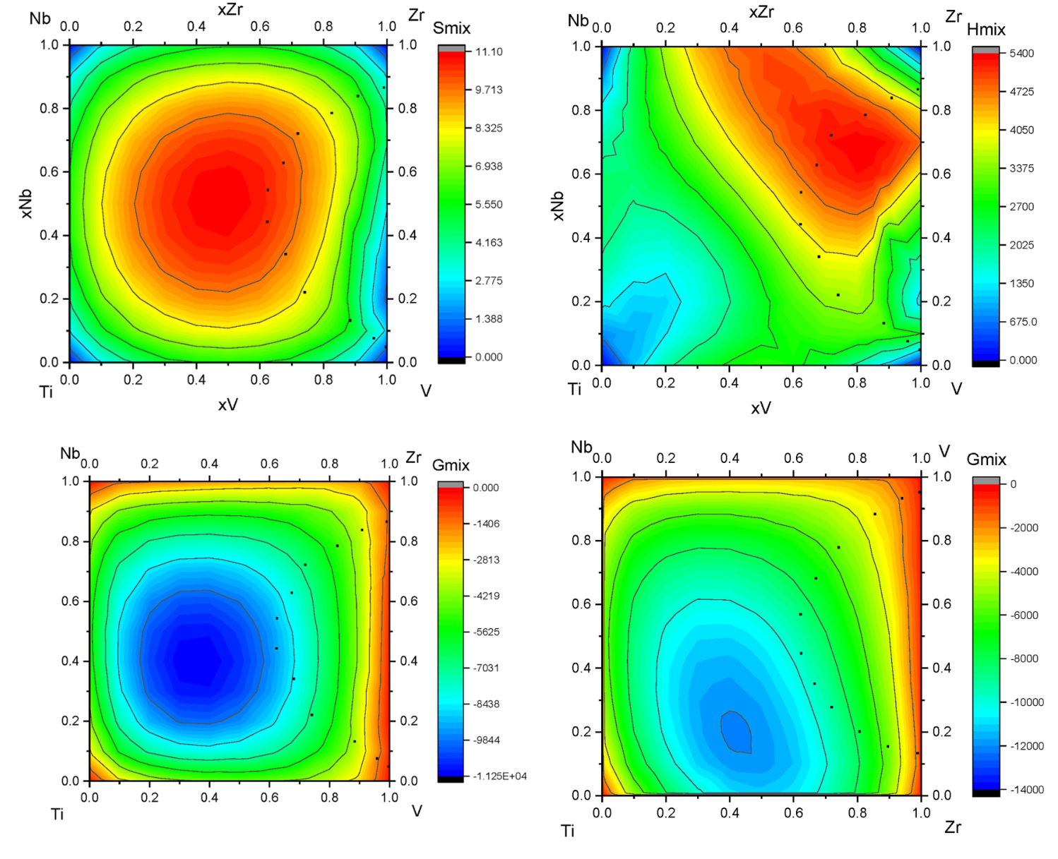 Contour plots of configurational entropy, enthalpy, and Gibbs energy of mixing for the Nb-Ti-V-Zr high entropy alloy system